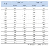 [이지 부동산] 아파트 오피스텔 이어 상가 임대 수익률도 하락…대전 제외 전지역 전년比↓