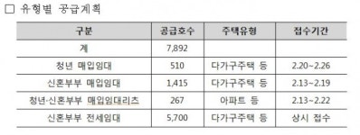 LH, 청년·신혼부부 대상 매입·전세임대주택 7892호 공급