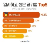 [이지 보고서] 취준생 선호 공기업 1위 한전…상반기, 공공기관 합동 채용 주목