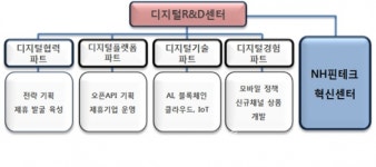 농협금융, 서울 서초구에 NH디지털혁신캠퍼스 출범