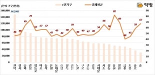 [이지 보고서] 서울 오피스텔 월세 평균 54만원…가장 비싼 곳, 용산구 82만원