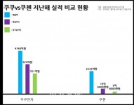 [이지 돋보기] 쿠쿠vs쿠첸, 新OK목장의 결투…실적 개선 뚜렷→텅 빈 곳간 옥에 티