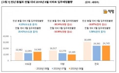 [이지 부동산] 8월 전국 아파트 약 2만5000세대 입주 예정…전년比 18.87%↓