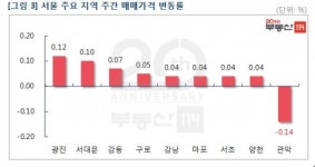 [이지 부동산] 서울 아파트값 0.02%↑…재건축 주춤 영향 오름폭 둔화