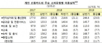 [이지 보고서] 엄지족 파워 쿠팡 등 온라인쇼핑, 마트·편의점 역전…카드 사용액 비중 20% 돌파