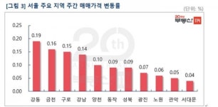 [이지 부동산] 서울 아파트값 18주 연속 상승…상한제 앞두고 0.07%↑