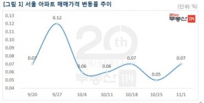 [이지 부동산] 서울 아파트값 0.07%↑…가격 따라잡기 현상 영향