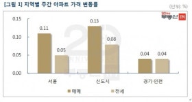 [이지 부동산] 서울 아파트값 0.11%↑…주택 공급 감소·매물 잠김 우려에 23주째 상승