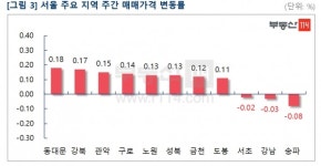 [이지 부동산] 서울 아파트값, 강남·비강남 온도차…수원 아파트값 0.61%↑, 2007년 이후 최대