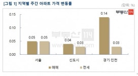 [이지 부동산] 서울 아파트값, 중저가 아파트 중심 0.05%↑…여전히 뜨거운 수·용·성