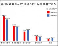 [이지 돋보기] 코카콜라, 탄산음료시장 장악…칠성사이다‧데미소다‧맥콜, 가까이 하기엔 너무 먼 당신~