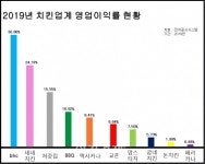 [이지 돋보기] OK목장의 결투 치킨편, bhc‧처갓집‧BBQ‧교촌 맑음 굽네치킨‧페리카나 흐림