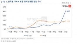 [이지 부동산] 서울 아파트 청약경쟁률 100대 1 육박…집계 이후 최고 수준