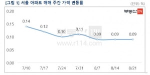 [이지 부동산] 서울 아파트값 0.09%↑…노·도·강 등 저가 매물 상승 주도