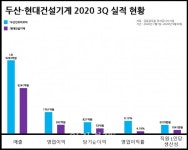 [이지 돋보기] OK목장의 결투-굴삭기편 두산 vs 현대…수익성-재무건전성 희비교차