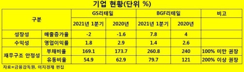 못 지나가, 들렀다가…GS25·CU, 횡포 불구 재무구조 불안