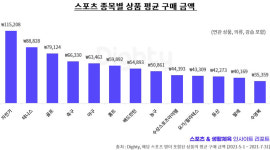 올해 가장 많이 즐긴 생활 스포츠는 자전거