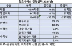 청호나이스, 코로나19에 유독 강했다…4년 연속 매출 고공행진