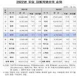 한국 자동차 생산량 3년째 5위
