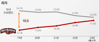 CJ제일제당, 美 식품사업 확대 가속…세계 최대 냉동피자 생산시설 본격 가동
