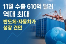 11월 수출 610억 달러로 '역대 최대'…반도체·자동차가 성장 견인