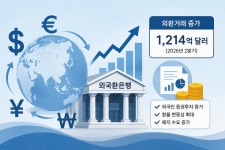 2분기 외환거래 하루 1214억달러 '사상 최대'…전분기 기록 또 경신