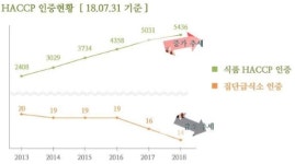 HACCP 인증 받은 집단급식소 감소…이유 있다