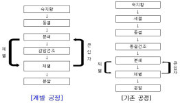 1주일 걸리던 숙지황 분말화, 2배 이상 단축 공정 개발