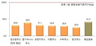 흑당음료 당 함량 높다…1일 기준치 40%대