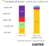 집 밖에서는 RTD 커피, 집에선 커피믹스