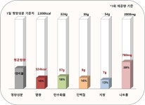 식사대용으로 아쉬운 간편식…나트륨 높고 열량 낮아