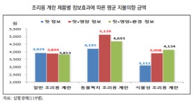 대체축산식품 지불의향 분석했더니... 건강식으로 OK