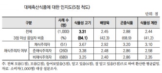 대체축산식품 지불의향 분석했더니... 건강식으로 OK