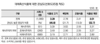 대체축산식품 지불의향 분석했더니... 건강식으로 OK