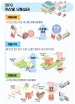 축산물 유통비용률 47.8%, 전년보다 0.3%p 증가