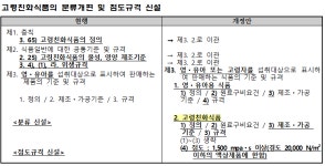 밀키트ㆍ식단형 식사관리식품 유형 신설