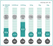 찌개류 간편식, 열량은 부족 나트륨은 높아