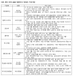 풀무원ㆍ동원홈푸드 등 7개 식품기업, 일자리 으뜸기업 인증