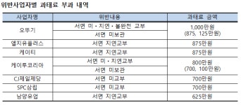 식품업체 4개사, 대리점에 계약서 교부관련 위반 과태료