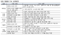 유통-납품업계, 상생협약…판촉행사 기간 판매수수료 인하