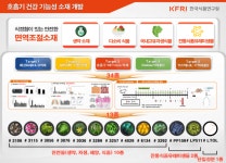 식품연, 네추럴에프앤피에 호흡기 건강 기능성 소재 기술이전