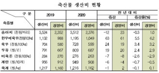 지난해 비육돈 마리당 순수익 4만7천원…전년보다 641% 증가