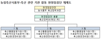 농식품부, 축산 관련 기관 합동 현장점검단 출범