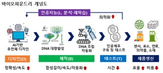 임혜숙 과기부 장관, CJ제일제당 바이오파운드리 구축 현장 방문