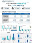 소나무푸드정명산업 | 농촌융복합산업 종사자 32만, 연매출 23조