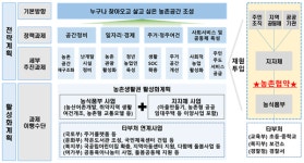 농식품부, 20개 지자체와 살고 싶은 농촌 만든다