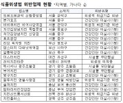 식약처, 치킨 음식점 5천여곳 위생점검…19곳 적발