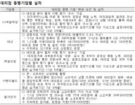 CJ제일제당ㆍ대상ㆍ매일유업, 대리점 동행기업 선정