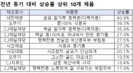 밀가루, 식용유, 마요네즈... 가격 다 올랐다…생필품 35품목 평균 12% 상승 