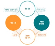 대리점 분야 통합 지원 창구 대리점종합지원센터 개소